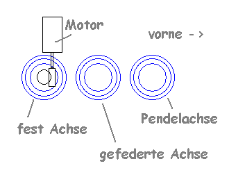 Achsen