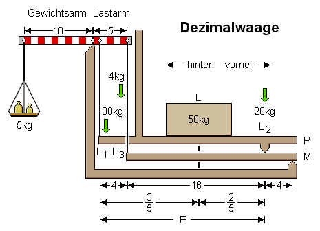 Dezimalwaage