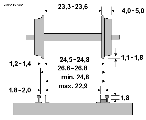 Standard für Radsatz und Gleis in IIf
