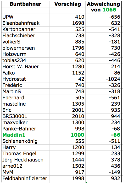 Auswertung