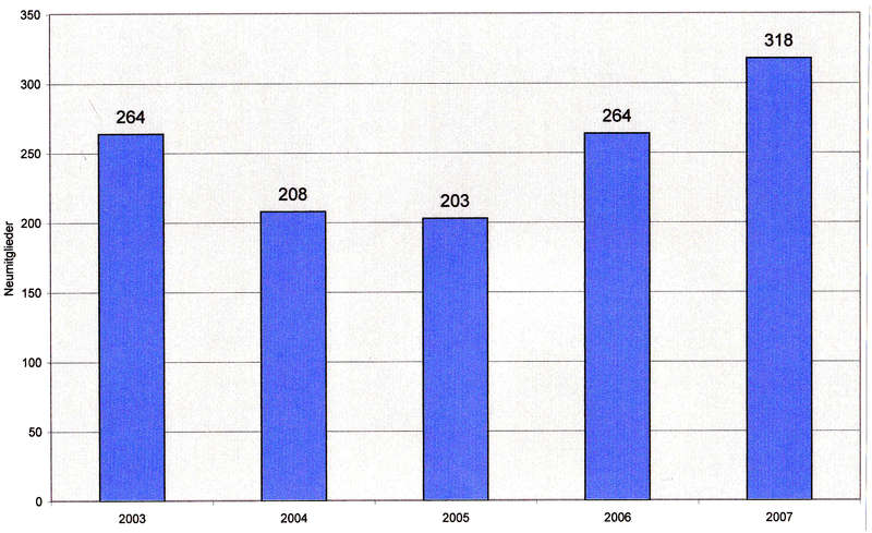 Neumitglieder (2007)