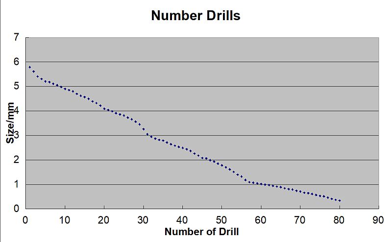 NumberDrillSizes1
